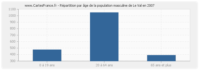 Répartition par âge de la population masculine de Le Val en 2007